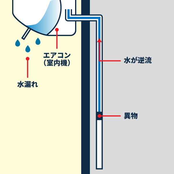 ドレンホースの異物混入による逆流で水漏れするエアコンの図