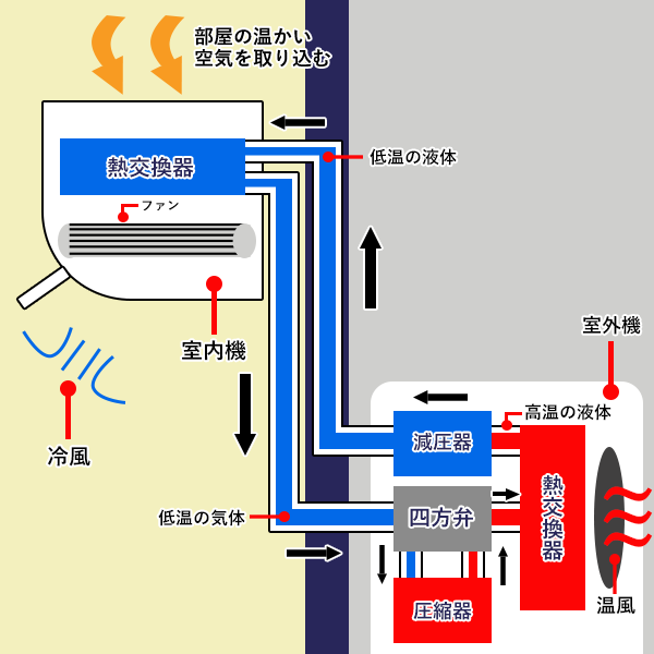 エアコン冷房機能の仕組み解説の図